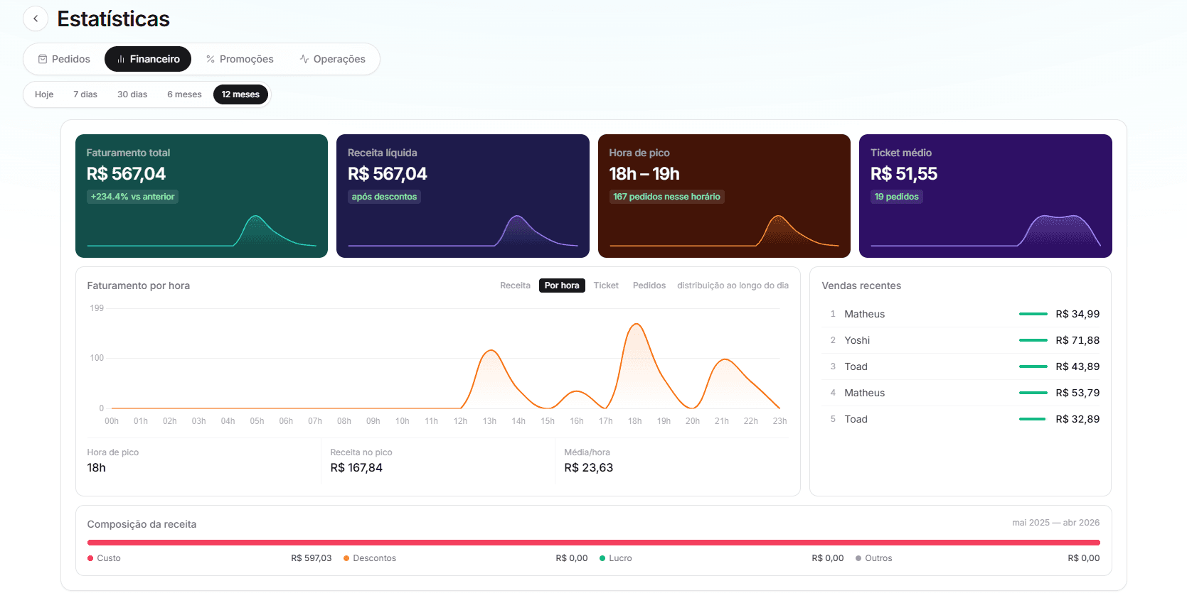 Dashboard financeiro